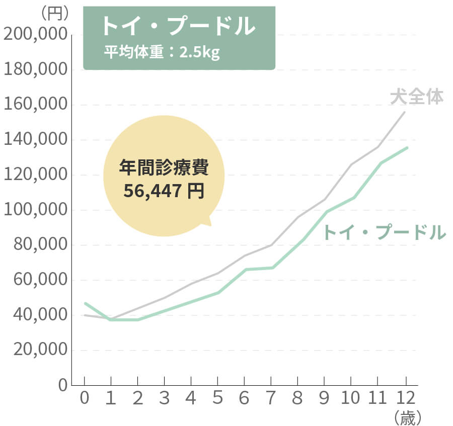トイプードルの生涯治療費